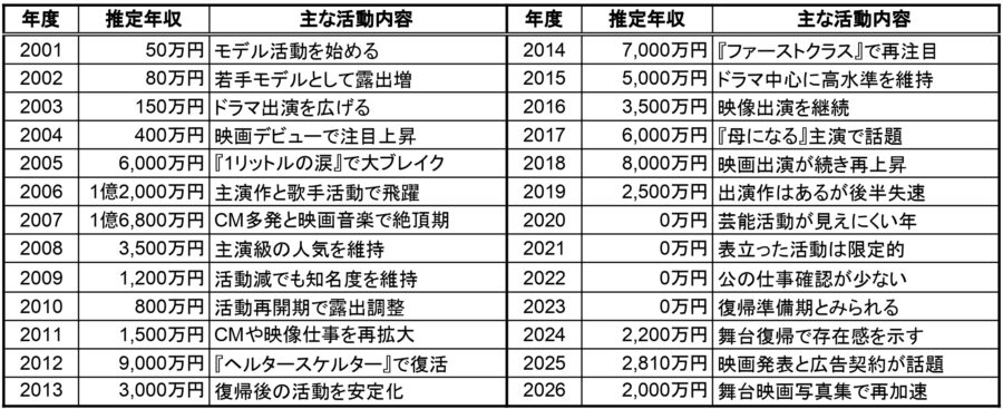 沢尻エリカの2001年から2026年までの推定年収一覧表。各年度の推定年収と主な活動内容をまとめ、2007年の1億6,800万円が最高額、2025年は2,810万円、2026年は2,000万円と確認できる表画像