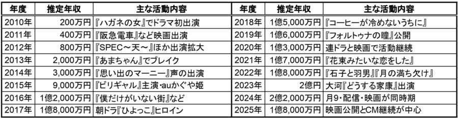 2010年〜2025年の推定年収表
