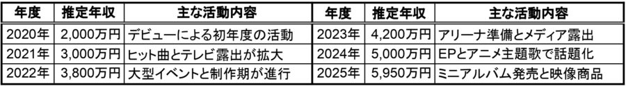RIMAの推定年収一覧表（2020年〜2025年）と主な活動内容のサマリー