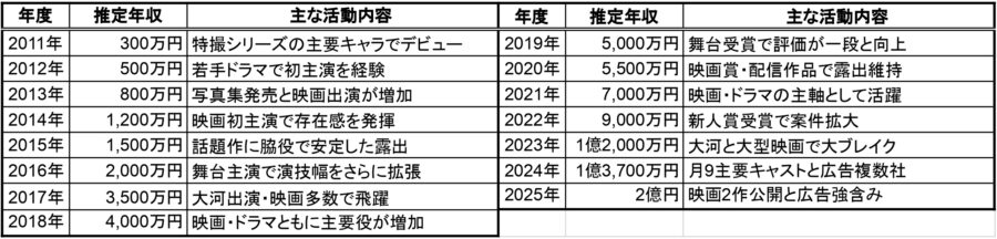 2011年〜2025年の年度別推定年収と主な活動内容の一覧表（山田裕貴）