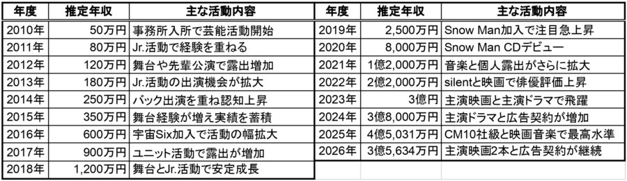 目黒蓮の2010年から2026年までの推定年収と主な活動内容をまとめた一覧表