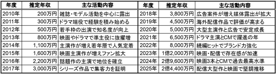 年度・推定年収・主な活動内容を並べた一覧表（2010年〜2025年）と要点まとめ