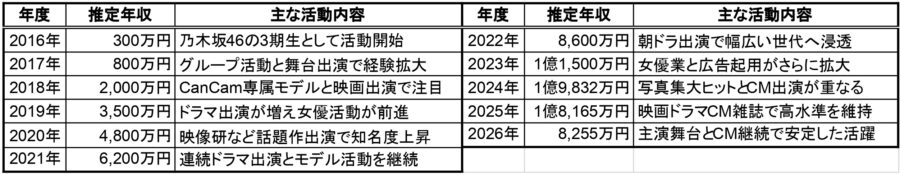 山下美月の2016年から2026年までの推定年収一覧表。各年度の推定年収と主な活動内容をまとめた比較表