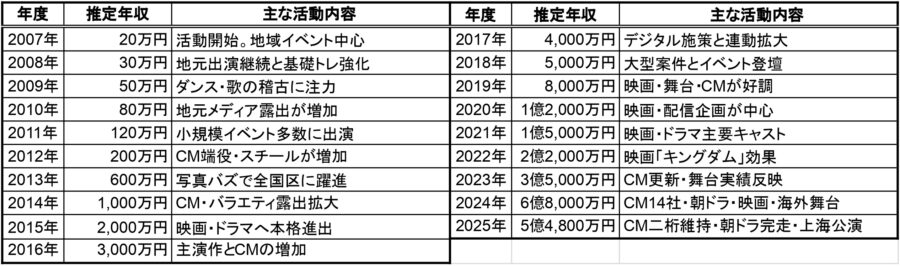 2007年から2025年までの推定年収と主な活動内容を一覧化した表の画像