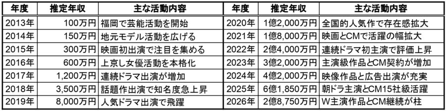 今田美桜の2013年から2026年までの推定年収一覧表。年度ごとの年収推移と主な活動内容をまとめた比較表