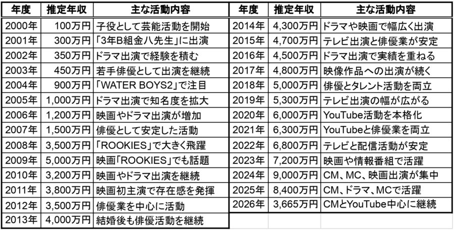 中尾明慶の2000年から2026年までの推定年収と主な活動内容をまとめた一覧表で、俳優活動の成長が分かる構成