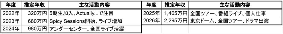 2022年から2026年までの推定年収と主な活動内容をまとめた一覧表で、全国ツアーやドラマ出演などの推移が分かる構成