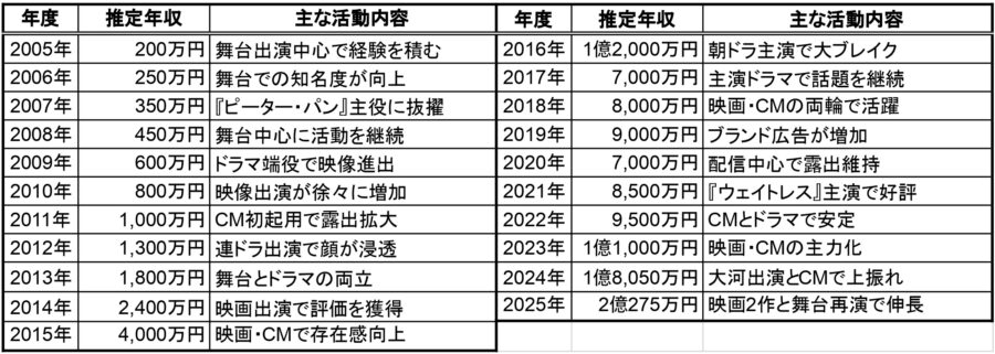 高畑充希の年ごとの推定年収と主な活動内容の一覧表（2005〜2025年）