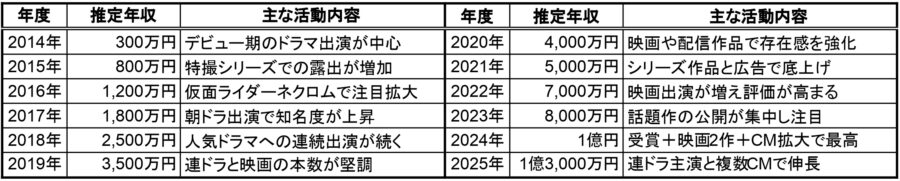 2014年から2025年までの年度別の推定年収と主な活動内容をまとめた表。2016年は仮面ライダーネクロムで注目、2024年は受賞と映画2作・CM拡大で最高、2025年は連ドラ主演と複数CMで伸長と記載されている。