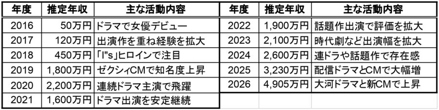 白石聖の2016年から2026年までの推定年収一覧表。年度ごとの推定年収と主な活動内容をまとめた比較表の画像