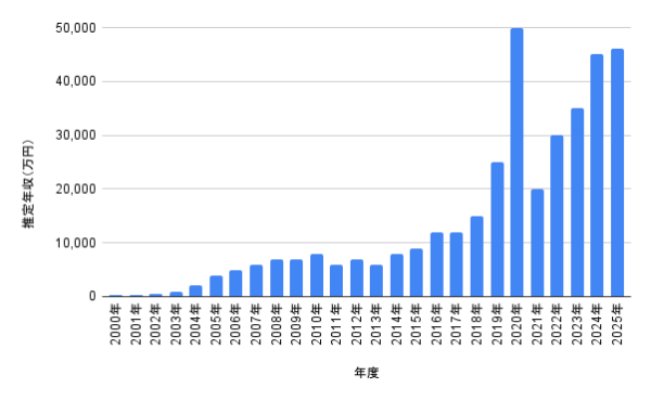 2000年〜2025年の推定年収グラフ