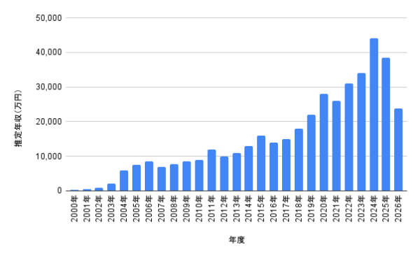 長澤まさみの2000年から2026年までの推定年収グラフ。年度ごとの収入推移を棒グラフで可視化し、最高年収や近年の増減がひと目で分かる画像