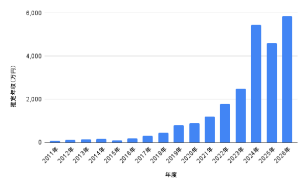 2011年から2026年までの佐野晶哉さんの推定年収推移を棒グラフで示したデータ