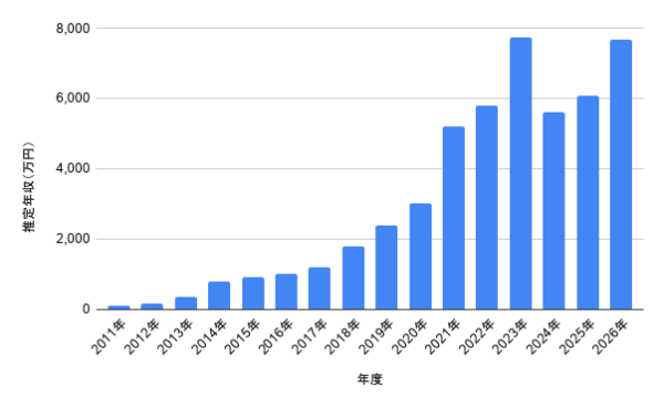2011年から2026年までの西畑大吾の推定年収を棒グラフで示し、2023年と2026年に高い数値が見られる推移図