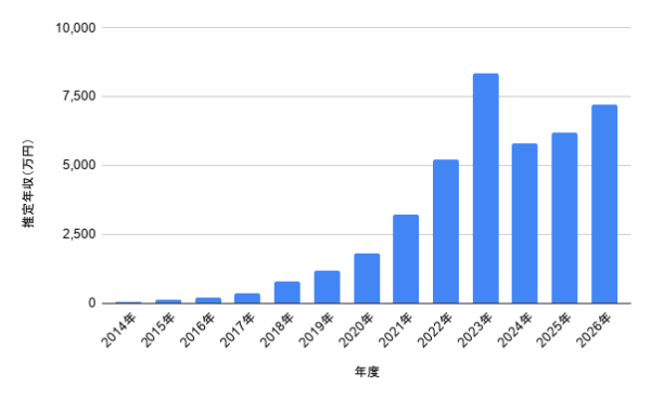 高橋恭平さんの2014年から2026年までの推定年収推移を棒グラフで示したデータ