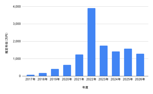 金村美玖さんの2017年から2026年までの推定年収推移を棒グラフで比較したデータ