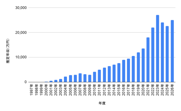 1997年から2026年までの川島明さんの推定年収を棒グラフで示し、近年の上昇傾向が分かる図