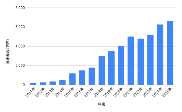中条あやみの推定年収推移グラフ 2011〜2025年 モデルデビューから女優として年収が右肩上がりに伸びる様子