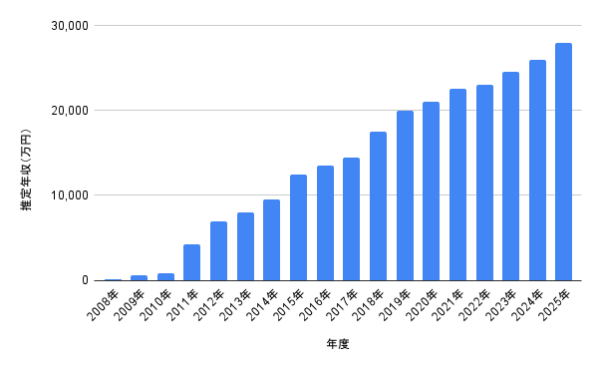 松坂桃李の推定年収推移グラフ|2008年〜2025年の収入の伸びを示した棒グラフ