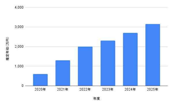 NiziU RIKUの2020年から2025年までの推定年収推移を示した棒グラフ(600万円から3150万円までの成長)