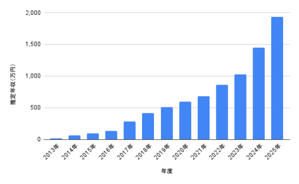 推定年収（万円）の年次推移を示す棒グラフ。2013年から2025年にかけて年収が右肩上がりで増加