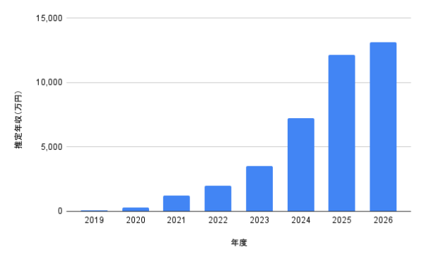 見上愛の2019年から2026年までの推定年収推移グラフ。ドラマ出演、映画主演、CM拡大、朝ドラ主演による収入の伸びを示した棒グラフ