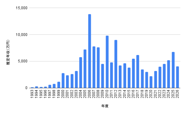 伊藤英明の1993年から2026年までの推定年収推移を示した棒グラフ。最高年収の時期や近年の年収の流れを視覚的に確認できる年収推移グラフ画像