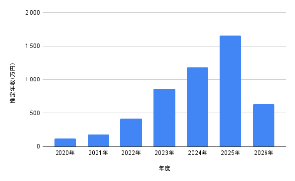 &TEAM Kの2020年から2026年までの推定年収の推移を示した棒グラフ