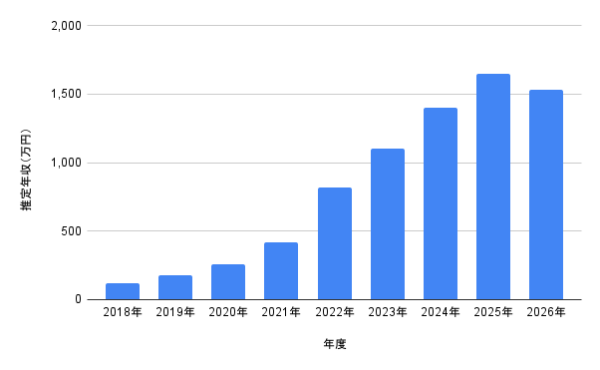 山中柔太朗の2018年から2026年までの推定年収推移を示した棒グラフ