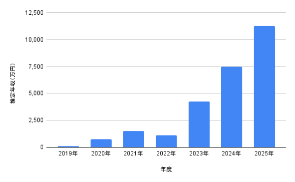 見上愛の推定年収推移グラフ(2019年〜2025年の年度別推移)