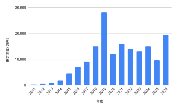 中条あやみの2011年から2026年までの推定年収推移を示した棒グラフ。最高年収や近年の収入変化がひと目で分かるグラフ画像