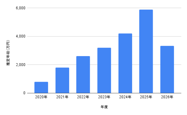 RIKUさんの推定年収が2020年から2025年にかけて上昇し、2026年の予想年収まで示した棒グラフ