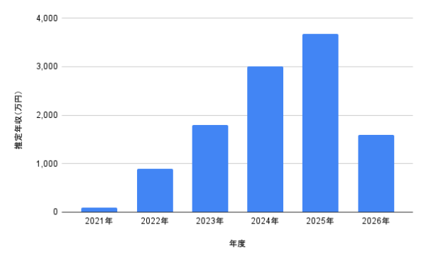 當真あみの2021年から2026年までの推定年収推移を示した棒グラフ。2025年の3,675万円が最高で、2026年は1,590万円予想として比較できる画像