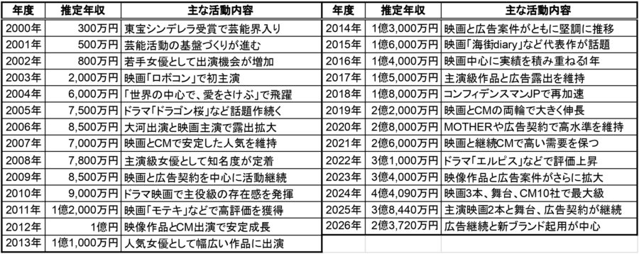 長澤まさみの2000年から2026年までの推定年収一覧表。年度別の推定年収と主な活動内容をまとめた比較表で、最高年収や収入の推移が分かる画像