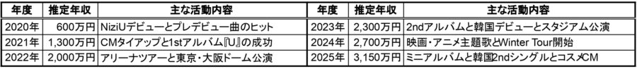 NiziU RIKUの2020年〜2025年の年度別推定年収と主な活動内容をまとめた一覧表（デビューから現在までの年収推移）