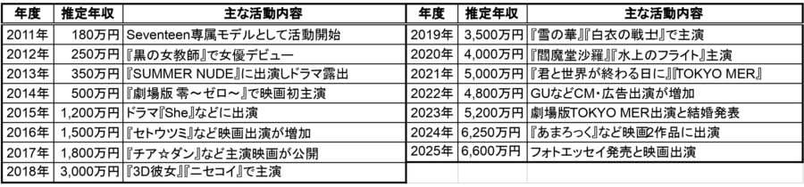 中条あやみの年度別推定年収と主な出演作品をまとめた一覧表 2011〜2025年の年収推移データと代表作リスト