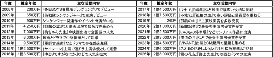 松坂桃李の2008年〜2025年の推定年収と主な活動内容一覧表｜代表作と収入の関係が分かる表