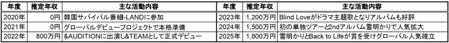 &TEAM K（古賀祐大）の2020年から2025年までの推定年収と主な活動内容をまとめた年収一覧表画像。0円から1,800万円までの推移と「韓国サバイバル番組‐LAND」「&AUDITION」「Blind Love」「雪明かり」「Back to Life」などの代表的な活動が一目で分かる。