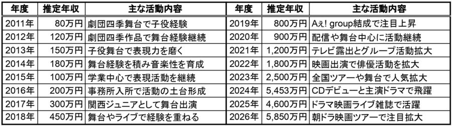 2011年から2026年までの佐野晶哉さんの推定年収と主な活動内容を整理した一覧表