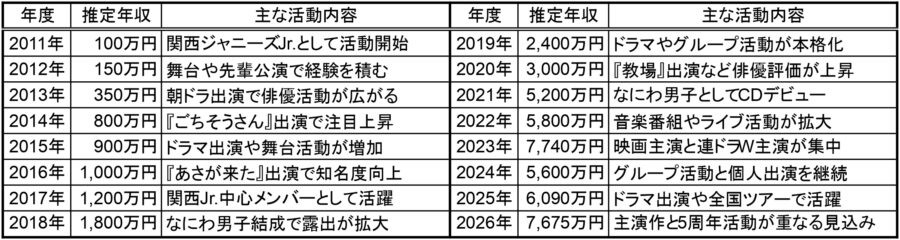 2011年から2026年までの西畑大吾の推定年収と、関西ジャニーズJr.時代からの主な活動内容をまとめた一覧表