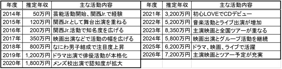 2014年から2026年までの高橋恭平さんの推定年収と主な活動内容をまとめた一覧表