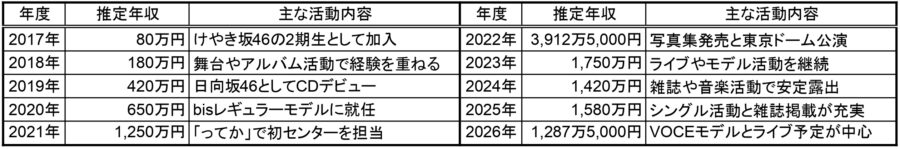 2017年から2026年までの金村美玖さんの推定年収と主な活動内容を年度別にまとめた表