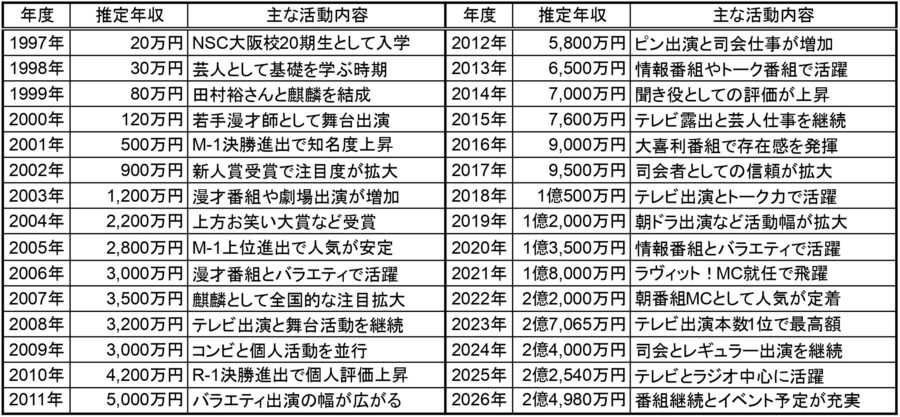1997年から2026年までの川島明さんの推定年収と主な活動内容を一覧で整理した表
