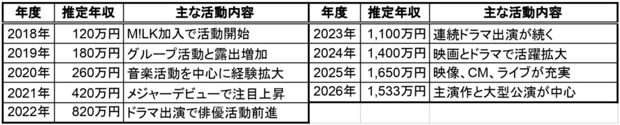 山中柔太朗の2018年から2026年までの推定年収と主な活動内容をまとめた一覧表