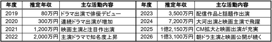 見上愛の2019年から2026年までの推定年収一覧表。俳優デビューから朝ドラ主演までの主な活動内容と年収推移をまとめた表