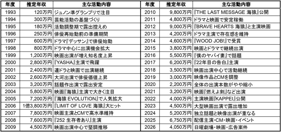 伊藤英明の1993年から2026年までの推定年収一覧表。年度ごとの推定年収と主な活動内容をまとめた表で、海猿、映画、ドラマ、CM、配信主演などの活躍が分かる画像