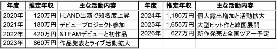 &TEAM Kの2020年から2026年までの推定年収と主な活動内容をまとめた一覧表