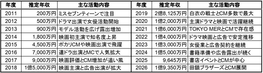 中条あやみの2011年から2026年までの推定年収一覧表。各年度の推定年収と主な活動内容をまとめた年収推移データ画像