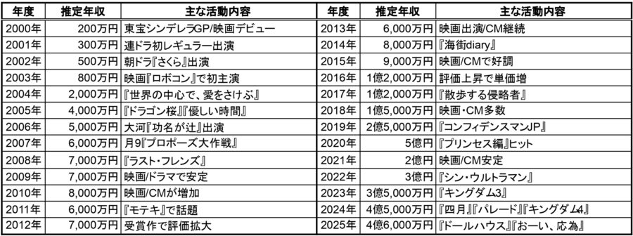 2000年〜2025年の推定年収表