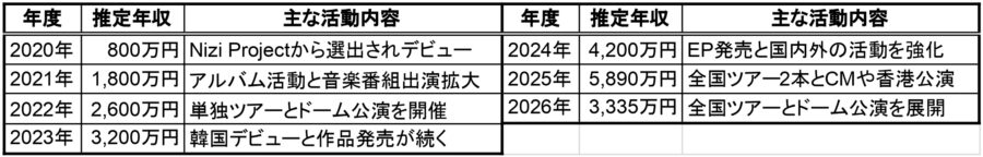 RIKUさんの2020年から2026年までの推定年収と主な活動内容を年度別にまとめた一覧表